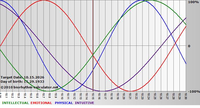 www.biorhythm-calculator.net