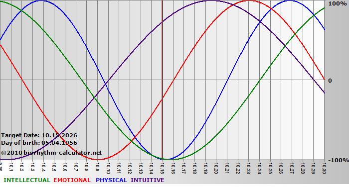 www.biorhythm-calculator.net
