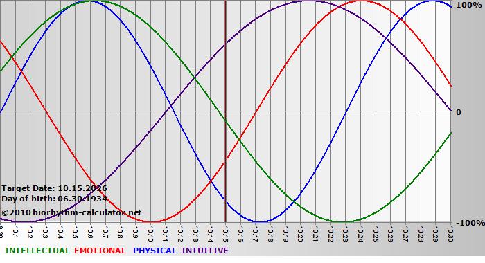 www.biorhythm-calculator.net