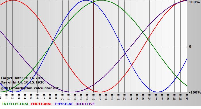 www.biorhythm-calculator.net