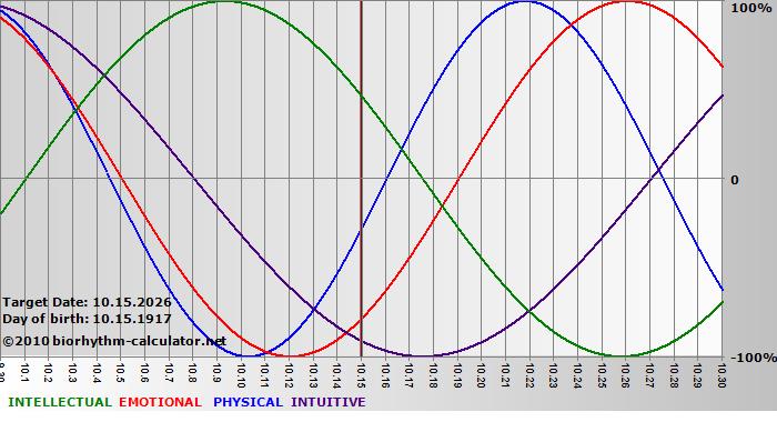 www.biorhythm-calculator.net