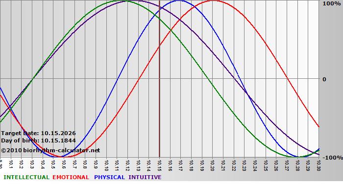 www.biorhythm-calculator.net