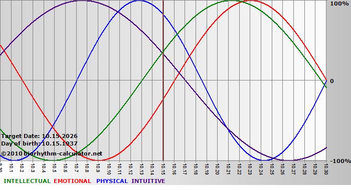 www.biorhythm-calculator.net