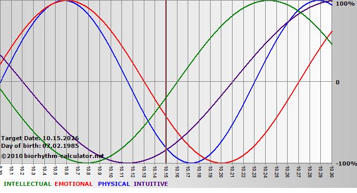 www.biorhythm-calculator.net