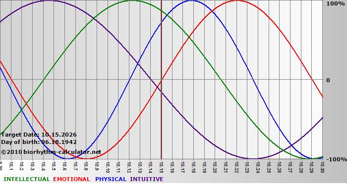 www.biorhythm-calculator.net