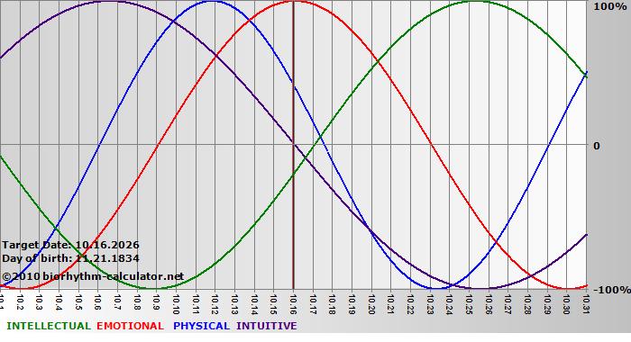 www.biorhythm-calculator.net