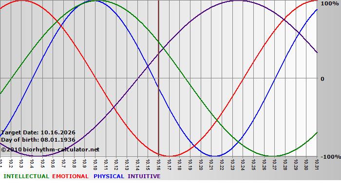 www.biorhythm-calculator.net