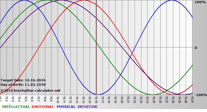 www.biorhythm-calculator.net