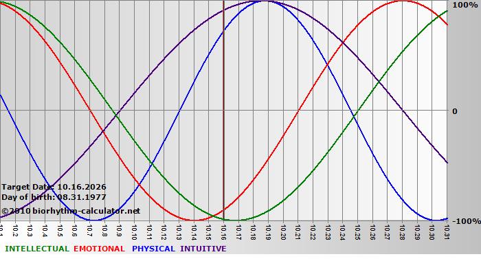 www.biorhythm-calculator.net