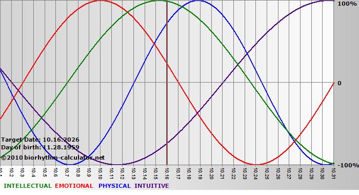 www.biorhythm-calculator.net
