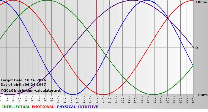 www.biorhythm-calculator.net