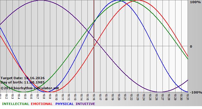 www.biorhythm-calculator.net