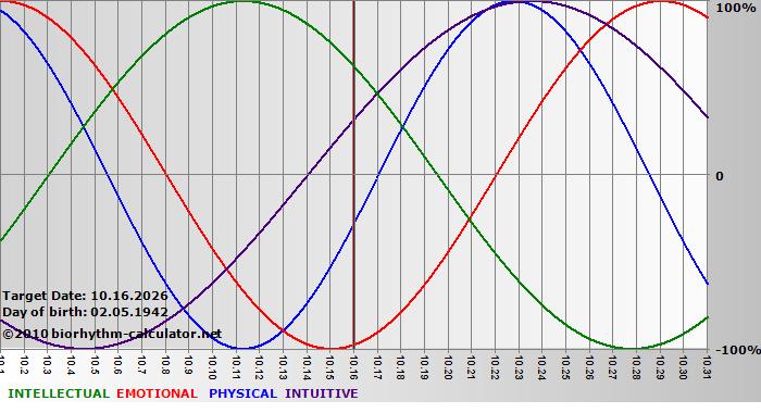 www.biorhythm-calculator.net