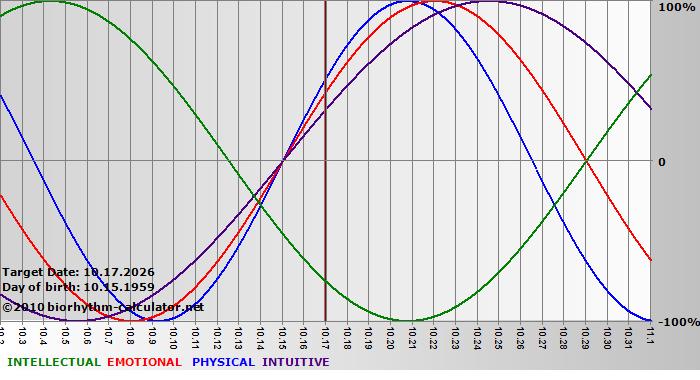 www.biorhythm-calculator.net