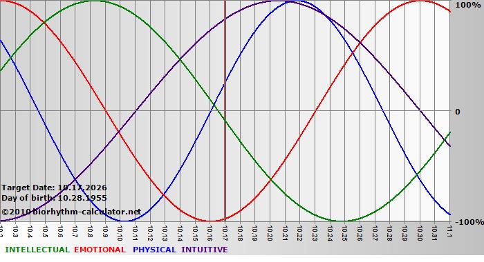 www.biorhythm-calculator.net