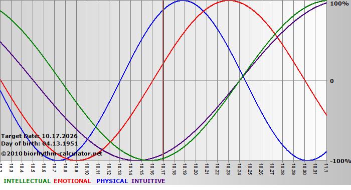www.biorhythm-calculator.net