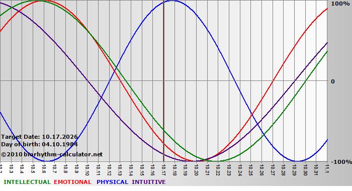 www.biorhythm-calculator.net