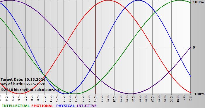 www.biorhythm-calculator.net