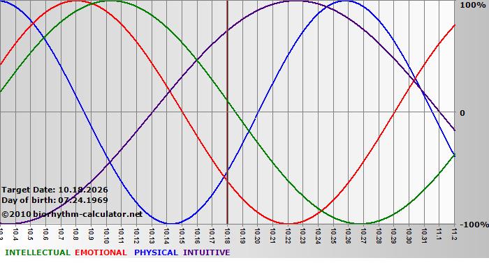 www.biorhythm-calculator.net