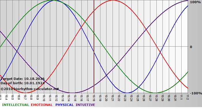 www.biorhythm-calculator.net