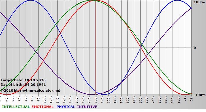 www.biorhythm-calculator.net
