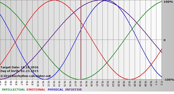 www.biorhythm-calculator.net