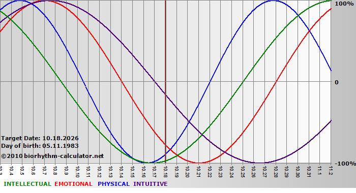 www.biorhythm-calculator.net