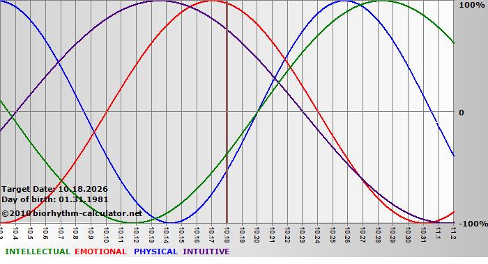www.biorhythm-calculator.net