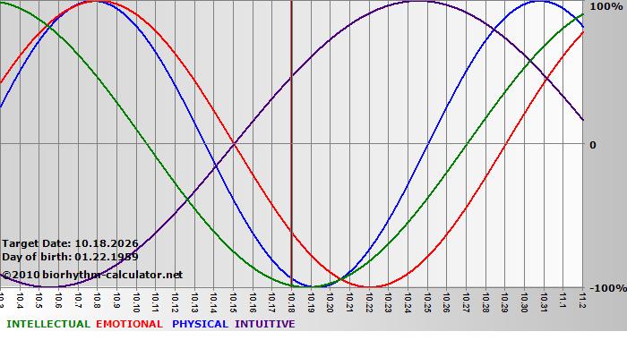 www.biorhythm-calculator.net