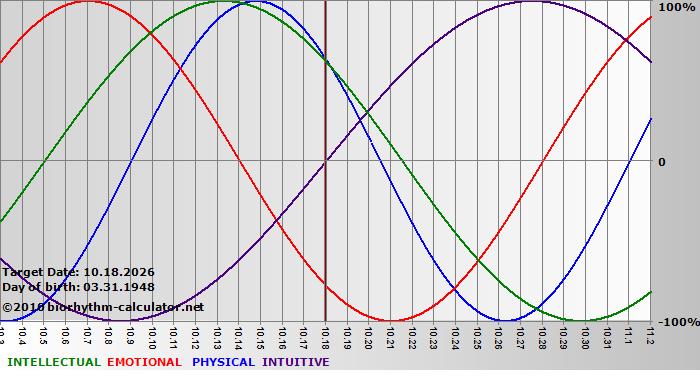www.biorhythm-calculator.net