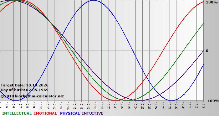 www.biorhythm-calculator.net
