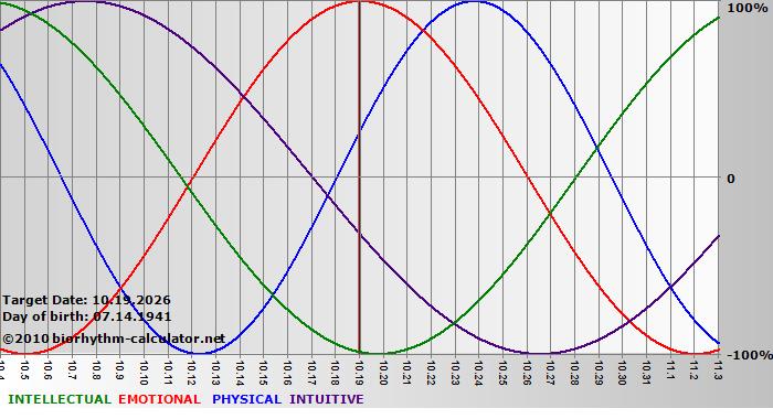 www.biorhythm-calculator.net