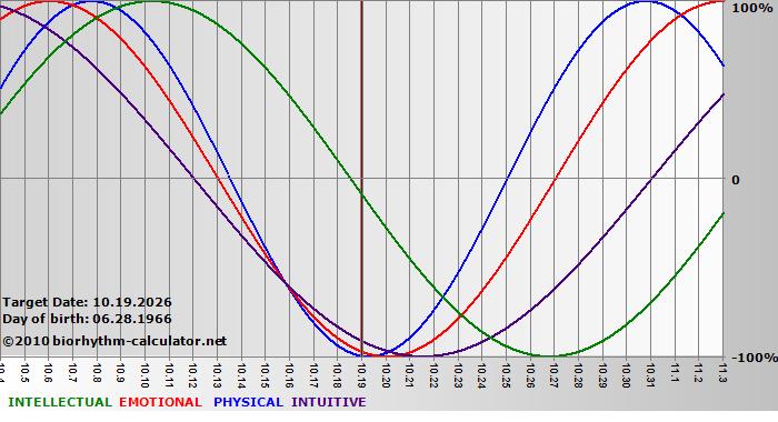 www.biorhythm-calculator.net