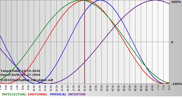www.biorhythm-calculator.net
