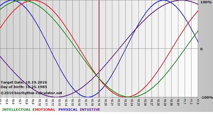 www.biorhythm-calculator.net