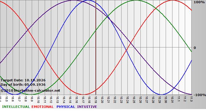 www.biorhythm-calculator.net