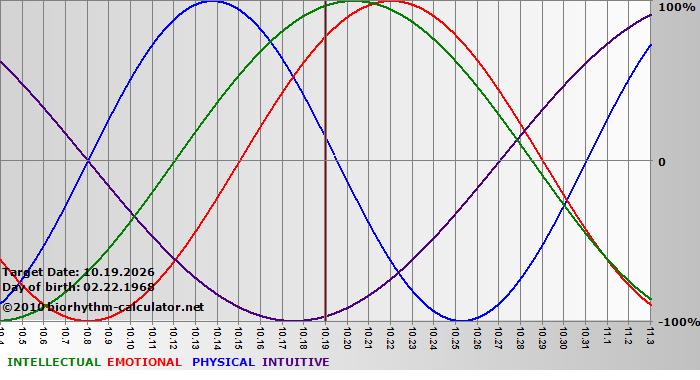 www.biorhythm-calculator.net