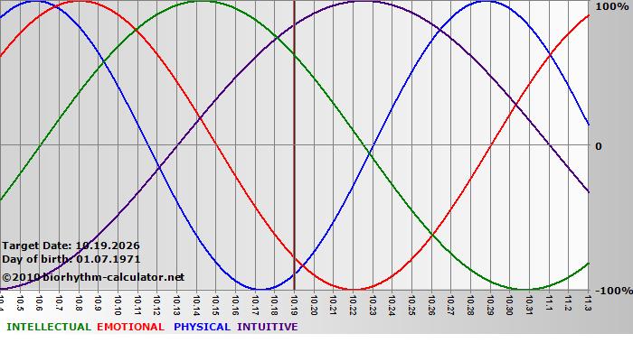 www.biorhythm-calculator.net