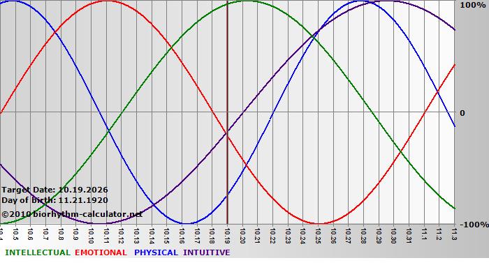 www.biorhythm-calculator.net