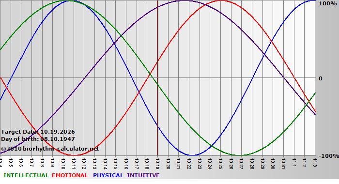 www.biorhythm-calculator.net