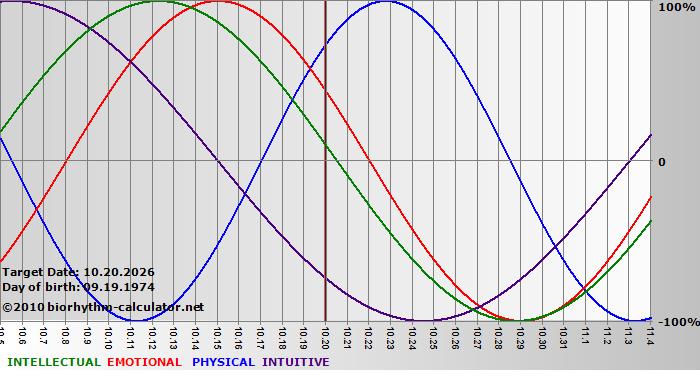 www.biorhythm-calculator.net
