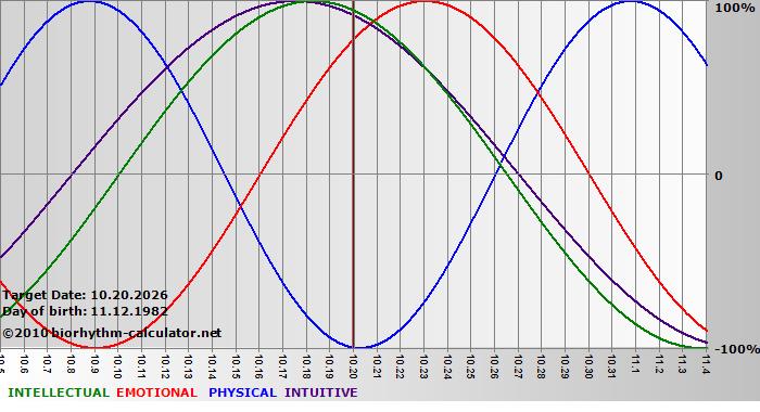www.biorhythm-calculator.net