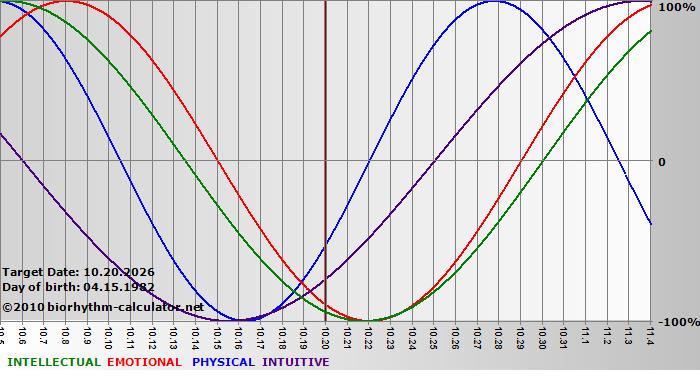 www.biorhythm-calculator.net