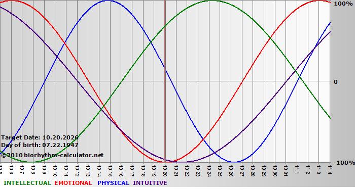 www.biorhythm-calculator.net