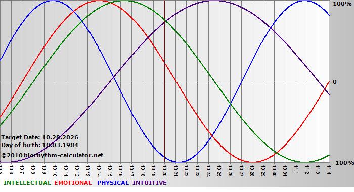 www.biorhythm-calculator.net