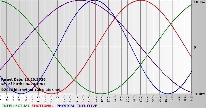 www.biorhythm-calculator.net
