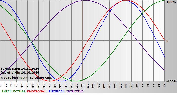 www.biorhythm-calculator.net