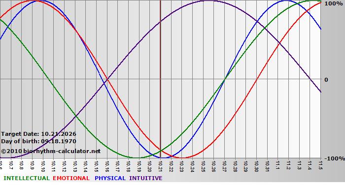 www.biorhythm-calculator.net
