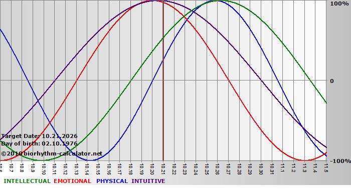 www.biorhythm-calculator.net