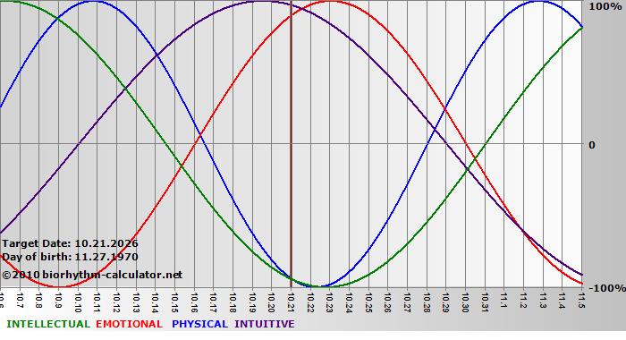 www.biorhythm-calculator.net